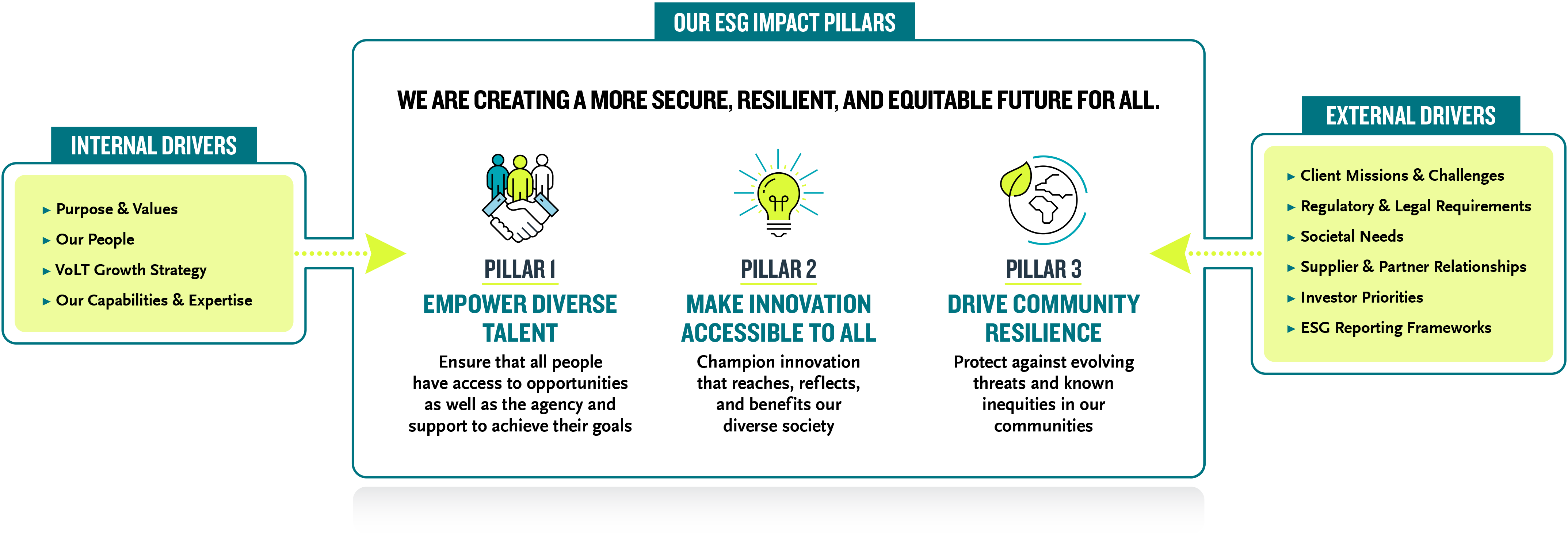 Pillar 1, Empower Diverse Talent. Pillar 2, Make Innovation Accessible to All. Pillar 3, Drive Community Resilience